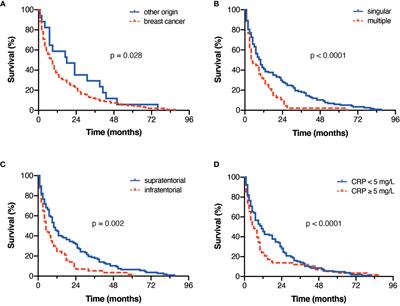 Outcome of Elderly Patients With Surgically Treated Brain Metastases